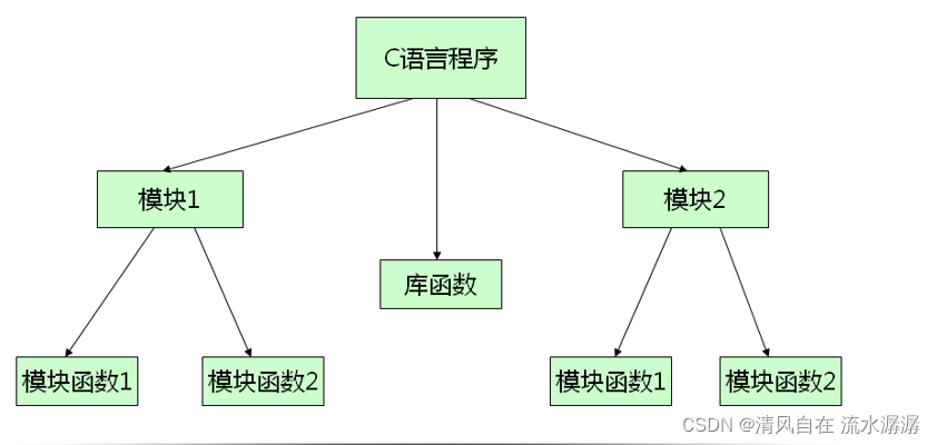 C语言深入探究函数的溯源