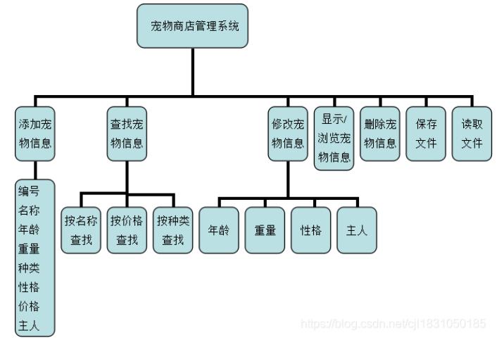 C++实现宠物商店信息管理系统