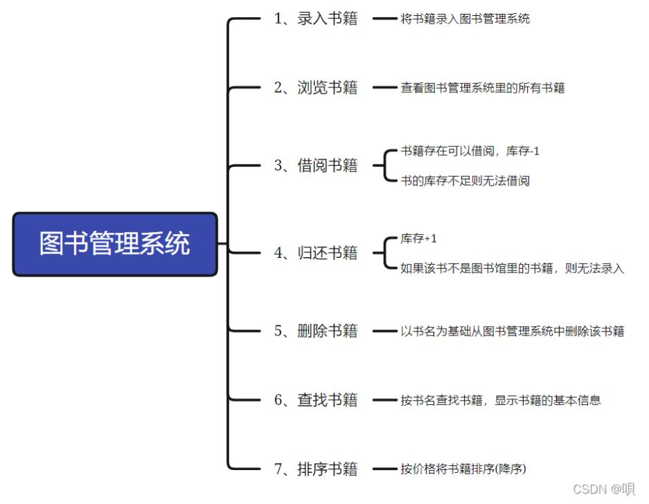 C++使用链表实现图书管理系统