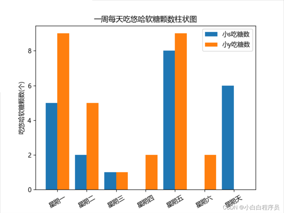 python如何利用matplotlib绘制并列双柱状图并标注数值