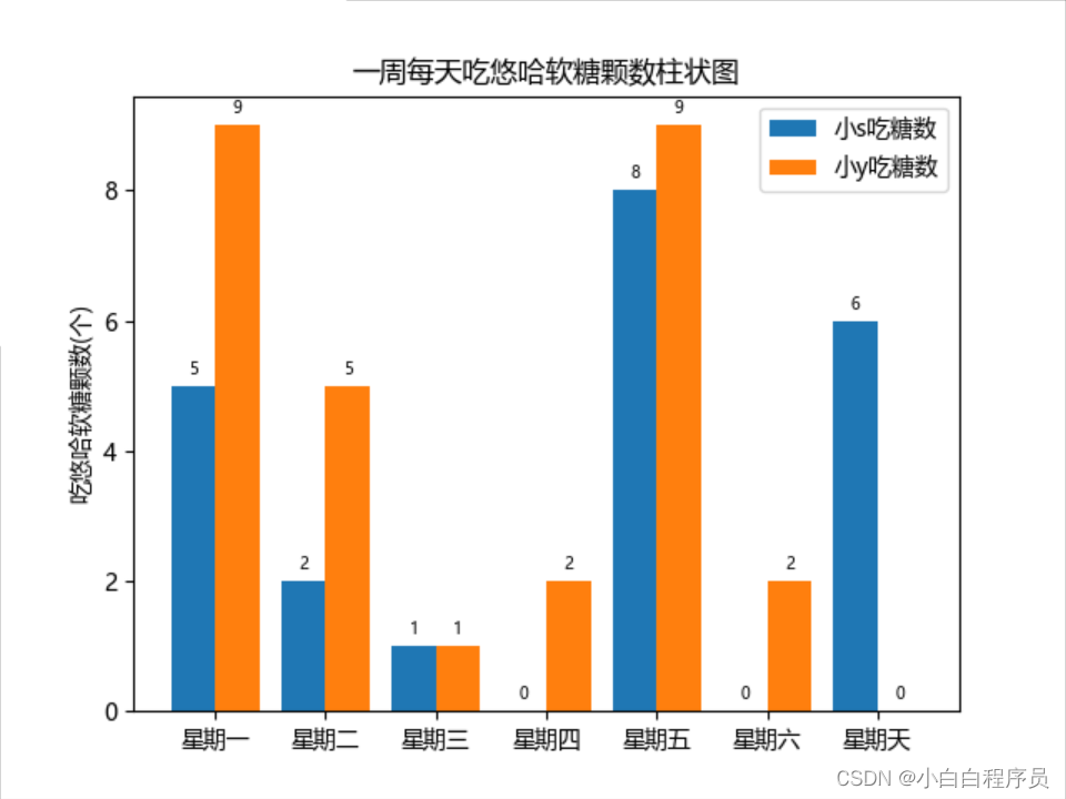 python如何利用matplotlib绘制并列双柱状图并标注数值