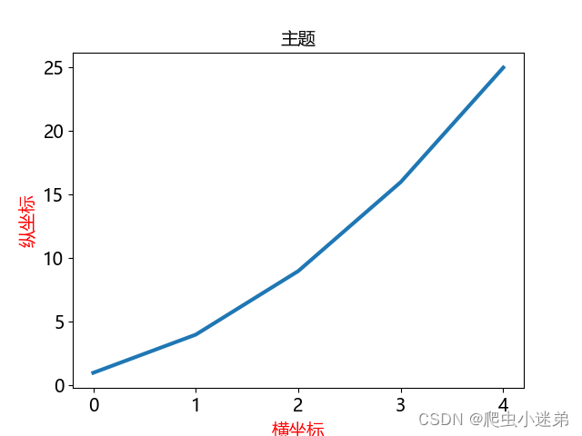 Python利用Matplotlib绘图无法显示中文字体的解决方案