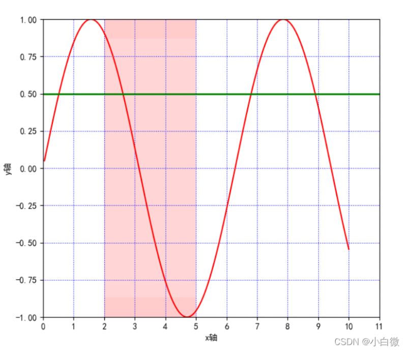 Python数据可视化之matplotlib.pyplot绘图的基本参数详解