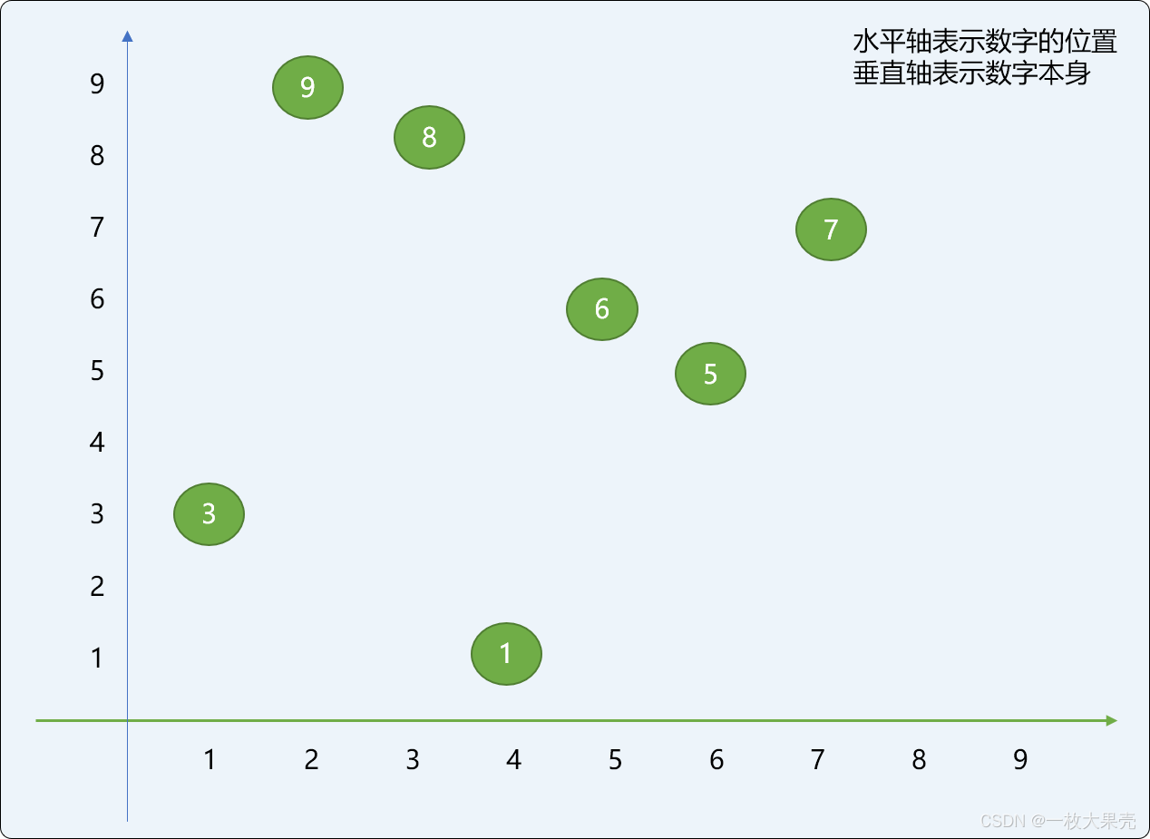 Python实现希尔排序,归并排序和桶排序的示例代码