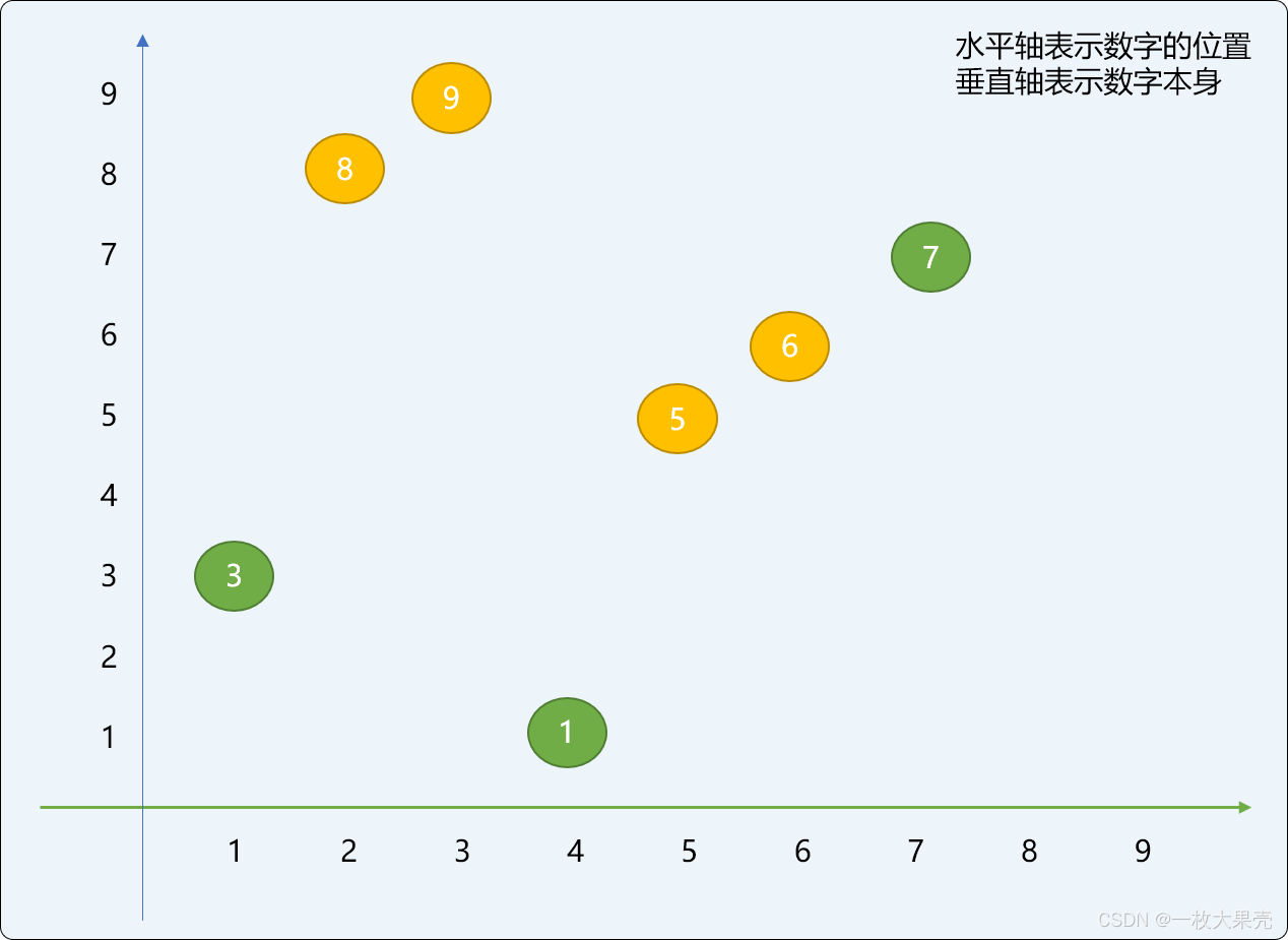 Python实现希尔排序,归并排序和桶排序的示例代码