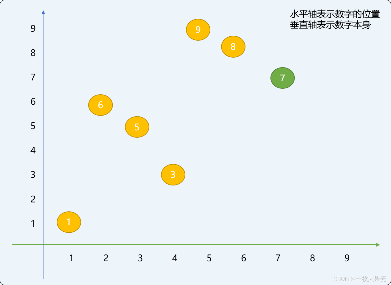 Python实现希尔排序,归并排序和桶排序的示例代码