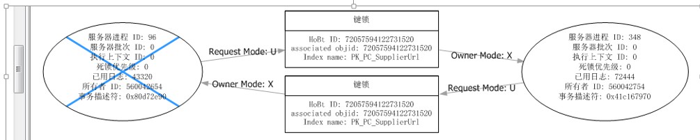 sql&nbsp;server排查死锁优化性能