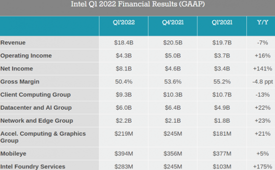 英特尔2022年一季度净利润超80亿美元 同比大涨1.4倍