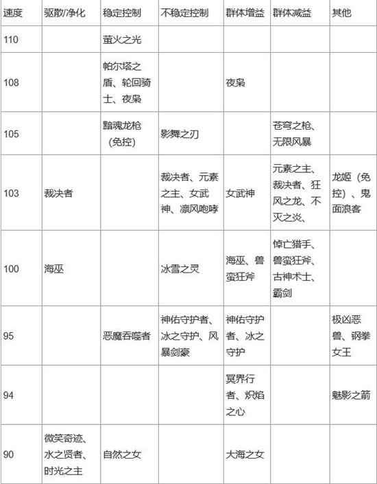 上古王冠2021英雄排行一览 英雄选择最佳推荐