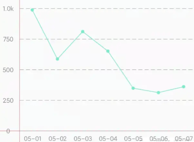 Android 实现自定义折线图控件