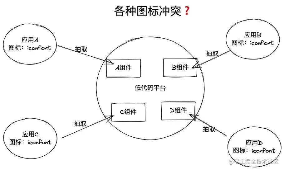 Iconfont不能上传如何维护Icon