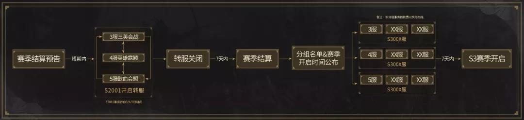 三国志战略版S3赛季转服分组规则说明