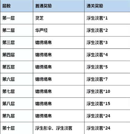 神都夜行录如梦浮生副本攻略