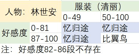 梦浮灯林世安最佳结局达成攻略