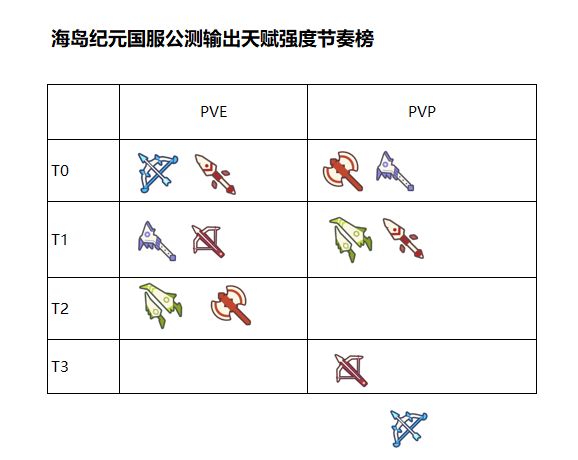 海岛纪元职业加点推荐 职业宠物选择推荐