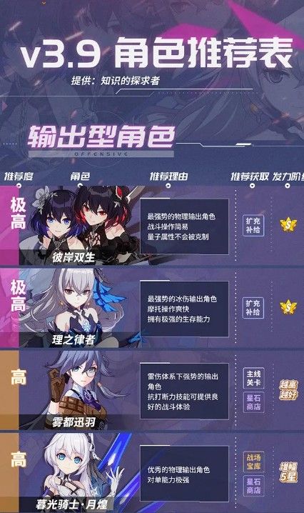 崩坏3最新女武神排名