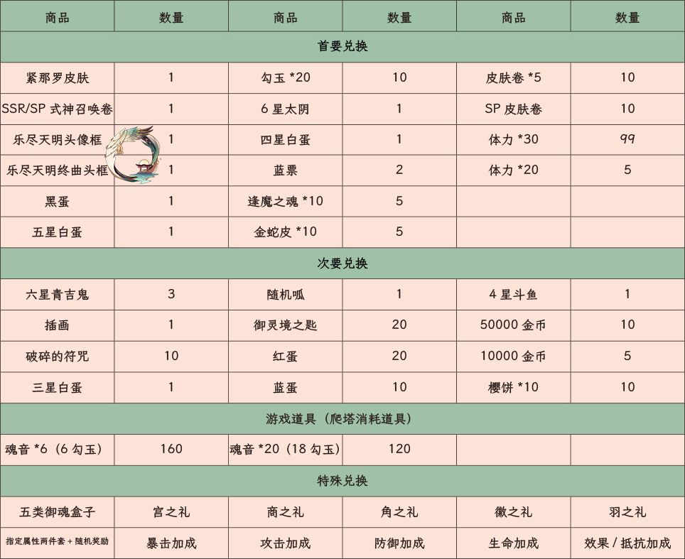 阴阳师雅乐之邦商店兑换推荐