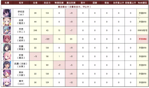 公主连结r10推荐表 哪些角色升rank10