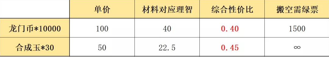 明日方舟绿票换什么材料比较好 明日方舟资质凭证兑换优先级