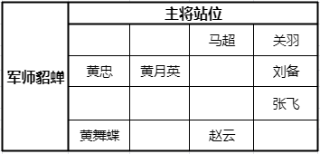 少年三国志零五虎将阵容攻略 五虎上将阵容怎么样