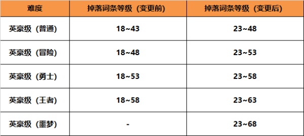 最强兵器盖波加登场，DNF110级迎来重磅优化