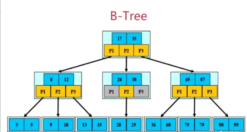 MySQL B-tree与B+tree索引数据结构剖析