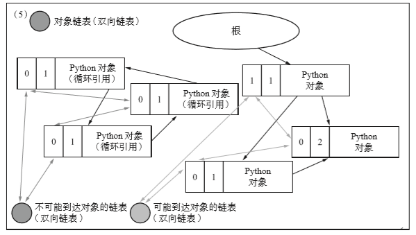 Python对象循环引用垃圾回收算法详情