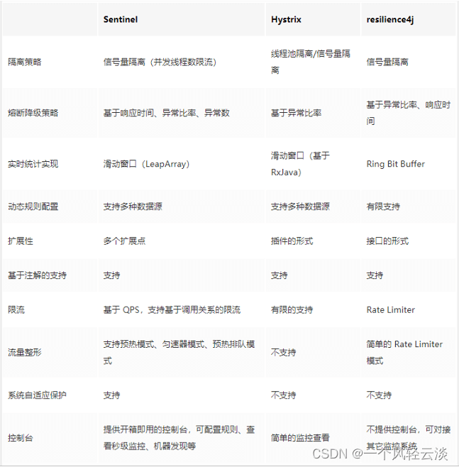 Sentinel整合Feign流程详细讲解