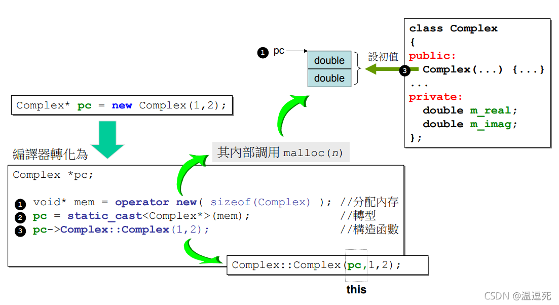 最新C/C++中的new和delete的实现过程小结