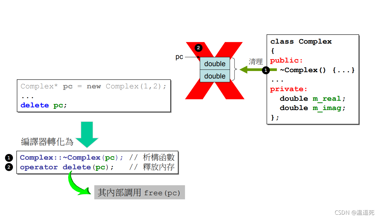 最新C/C++中的new和delete的实现过程小结