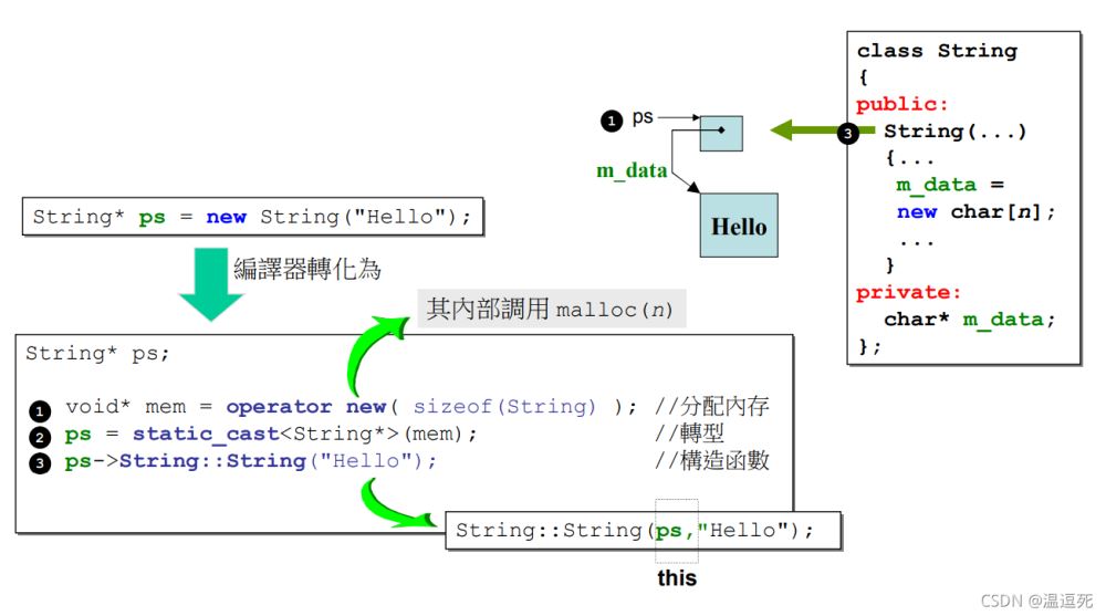 最新C/C++中的new和delete的实现过程小结