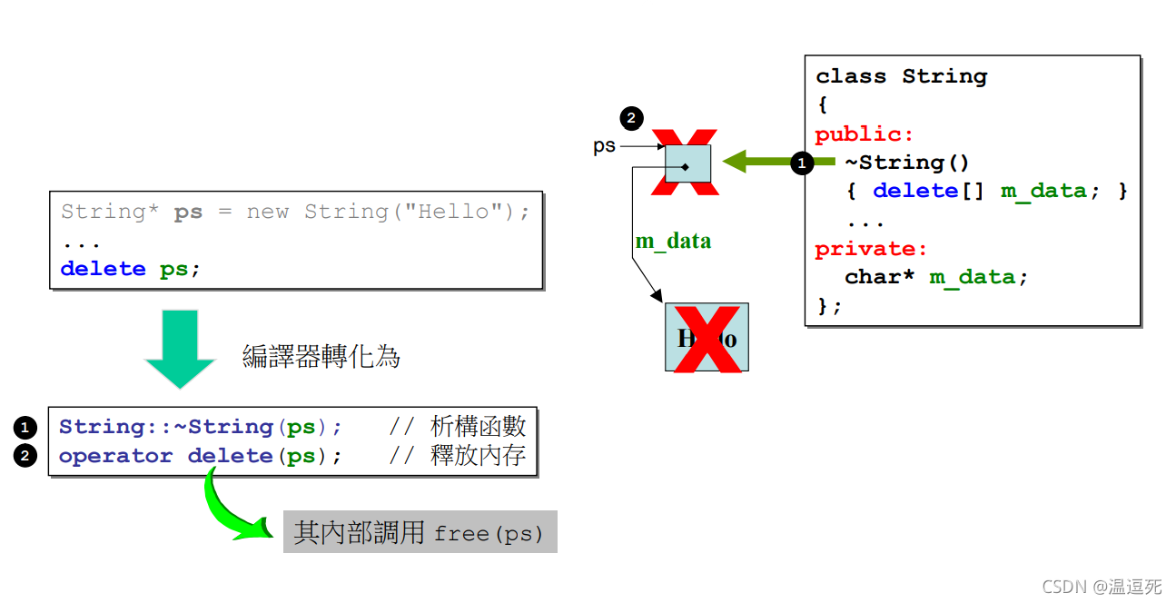 最新C/C++中的new和delete的实现过程小结