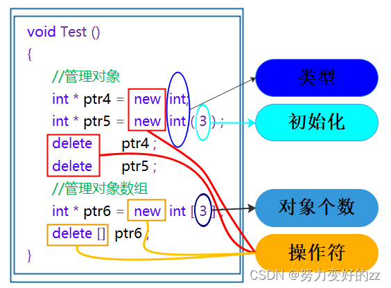 C++全面覆盖内存管理知识讲解