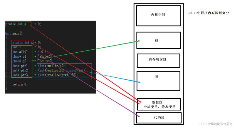 C语言中动态内存管理图文详解