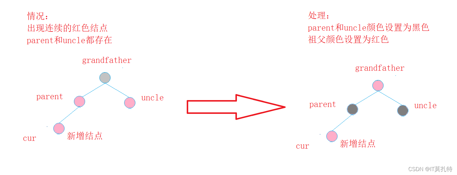 C++详细实现红黑树流程详解