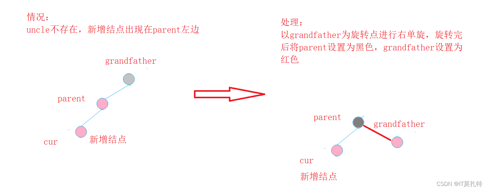 C++详细实现红黑树流程详解