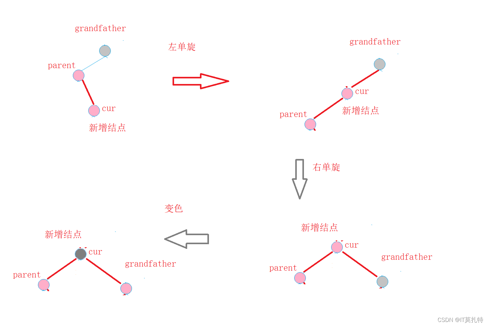 C++详细实现红黑树流程详解