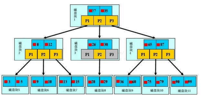 MySQL索引介绍及优化方式