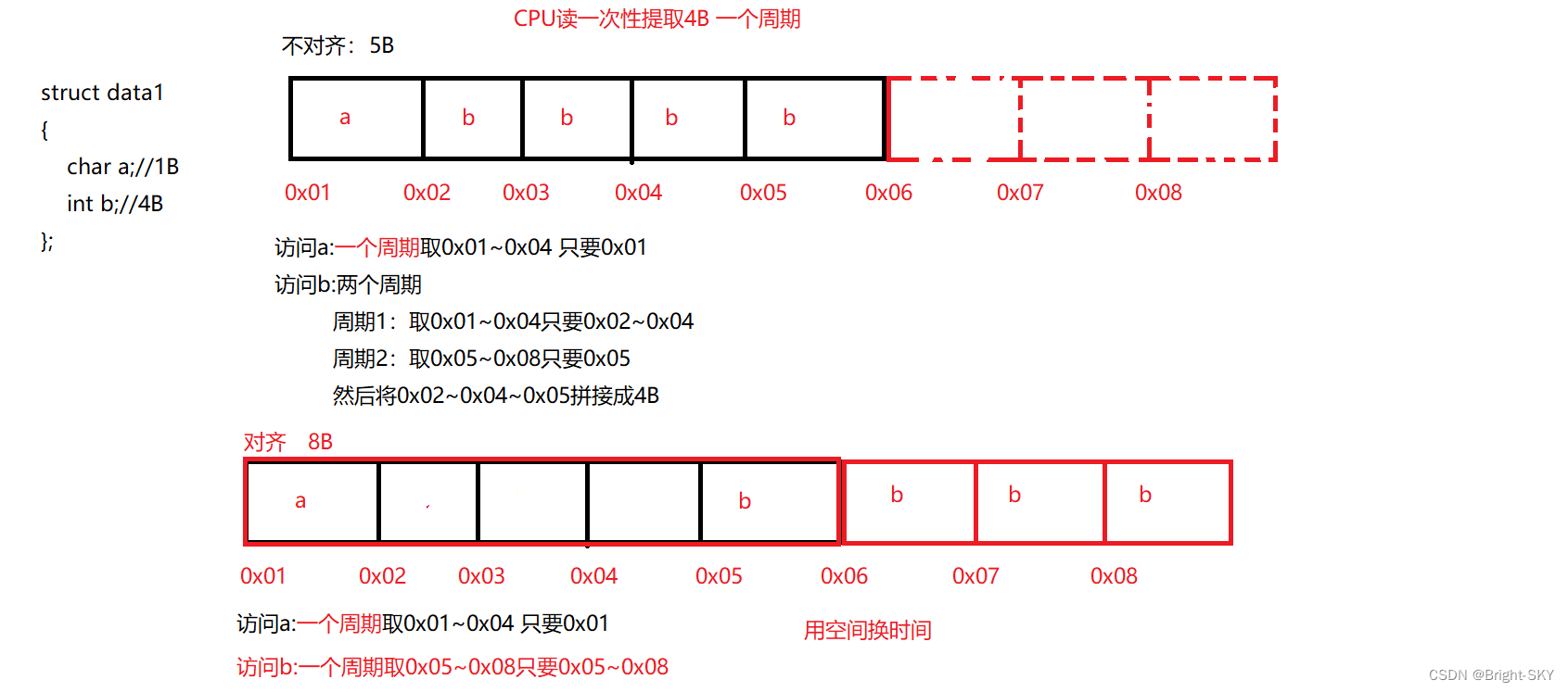 C语言深入回顾讲解结构体对齐