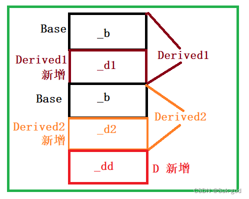 C++深入探究不同的继承体系