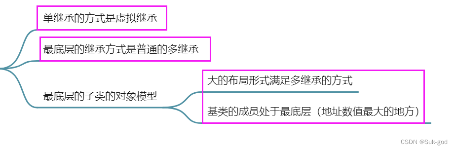 C++深入探究不同的继承体系