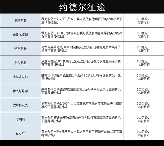 英雄联盟手游约德尔征途活动详情一览