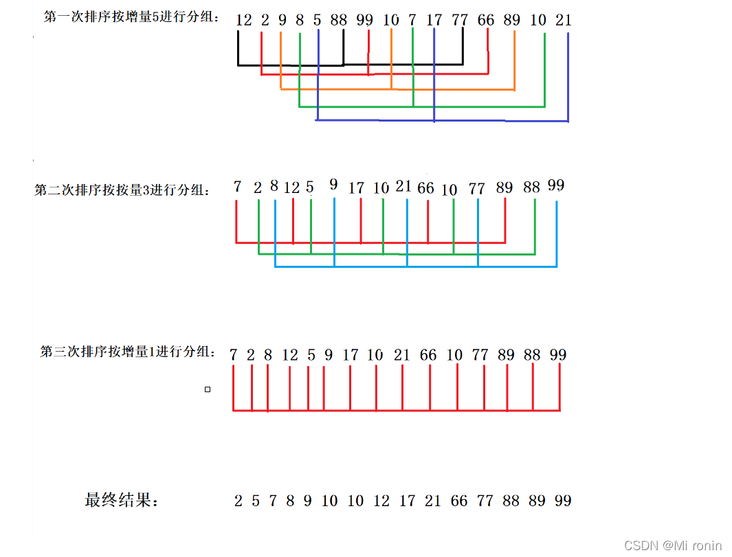 C语言深入探究直接插入排序与希尔排序使用案例讲解