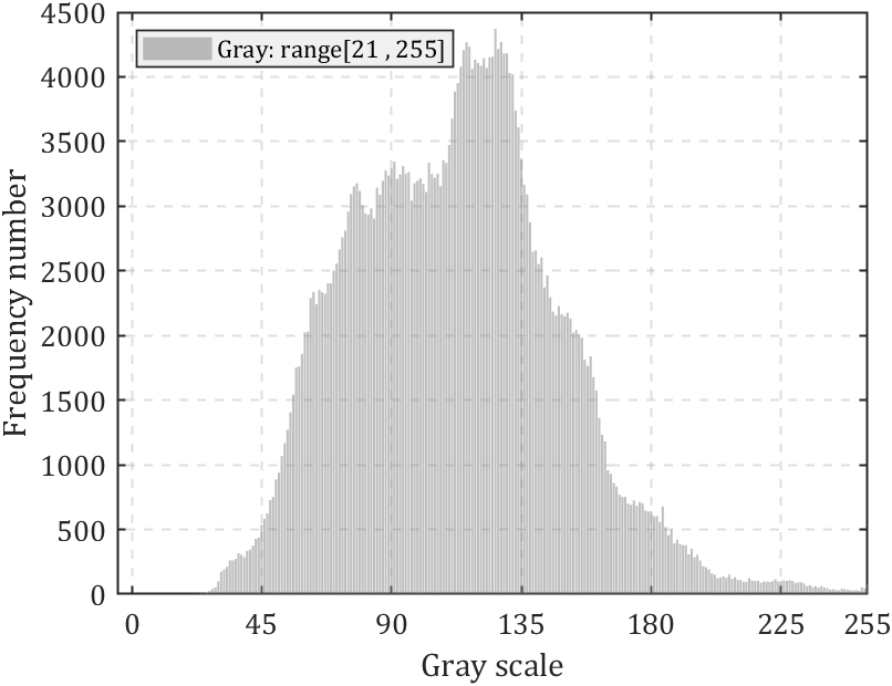 利用Matlab实现图像亮度分布统计图