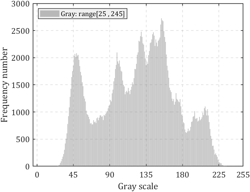 利用Matlab实现图像亮度分布统计图
