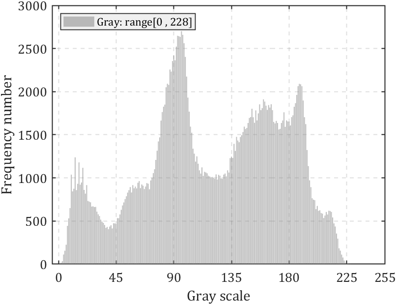 利用Matlab实现图像亮度分布统计图