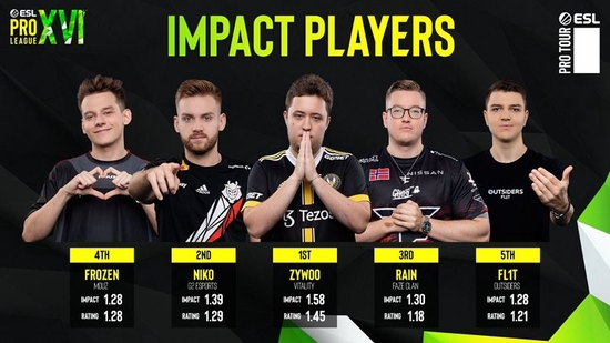 EPL S16数据ZywOo Impact Rating独占鳌头