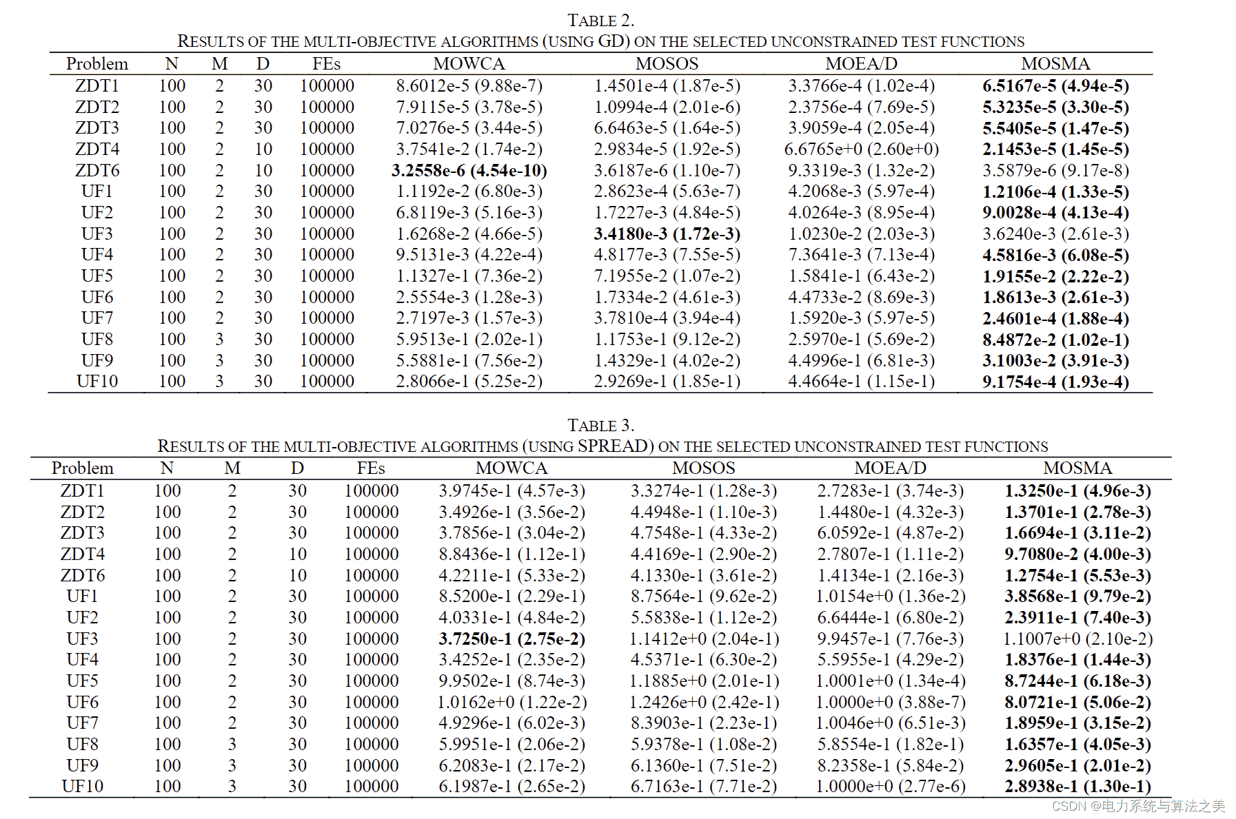 基于Matlab实现多目标粘液霉菌算法的示例代码