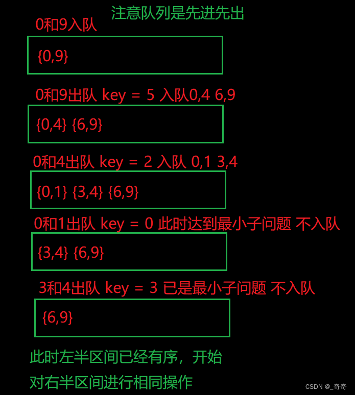 C语言植物大战数据结构快速排序图文示例