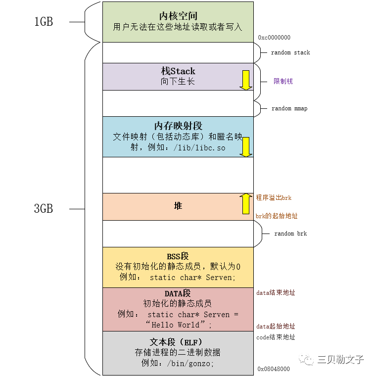 解析C++各种变量及区别